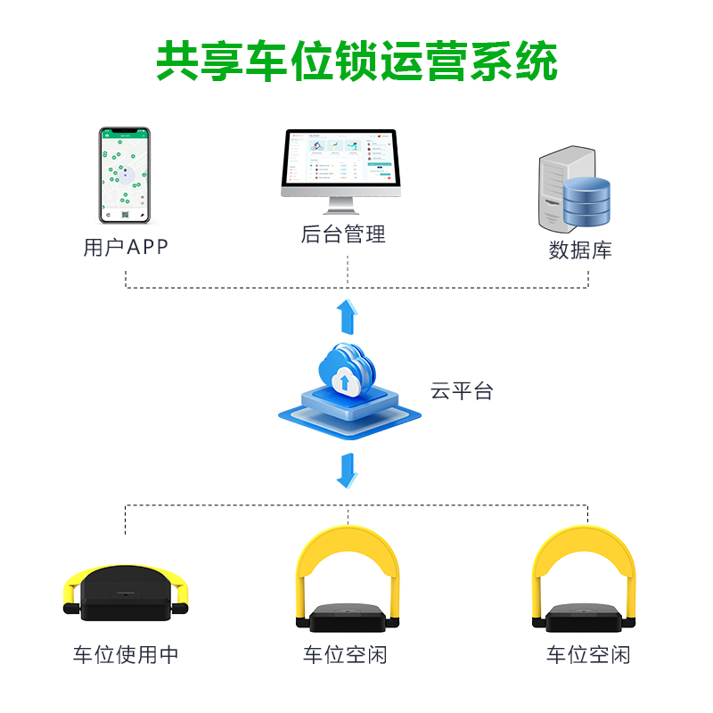 共享停車解決方案